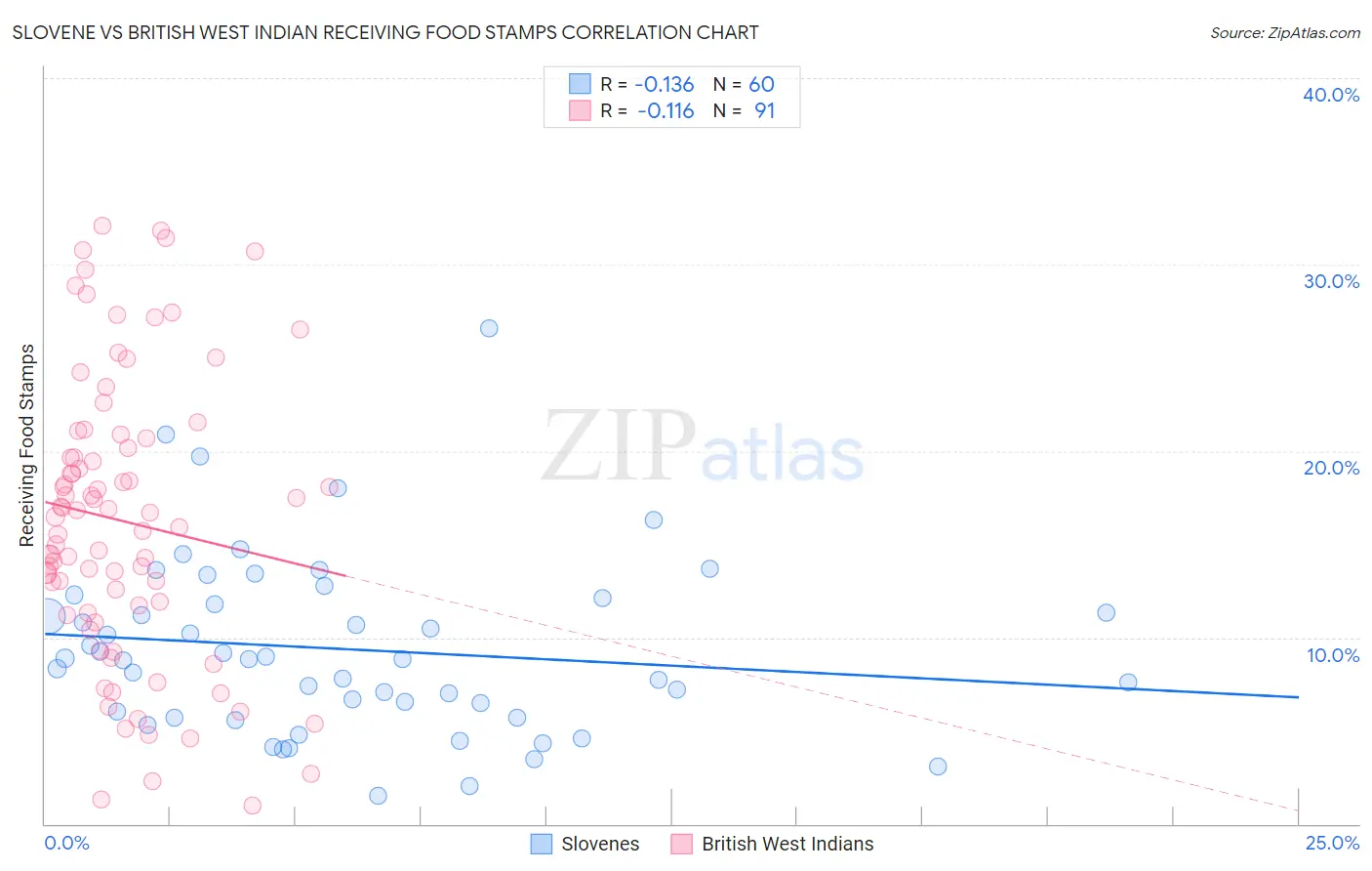 Slovene vs British West Indian Receiving Food Stamps