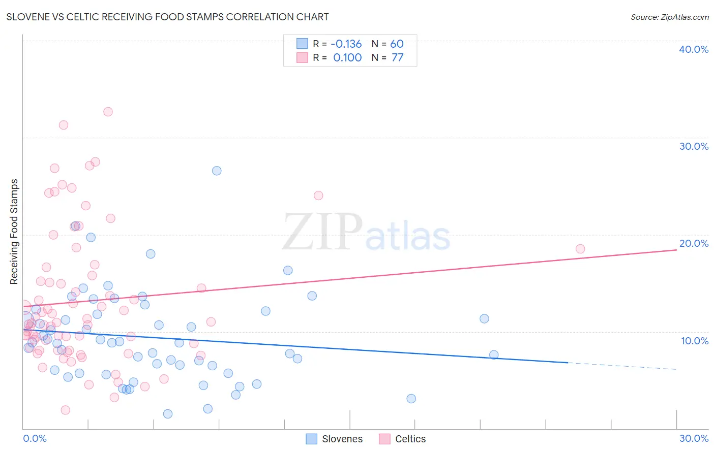 Slovene vs Celtic Receiving Food Stamps