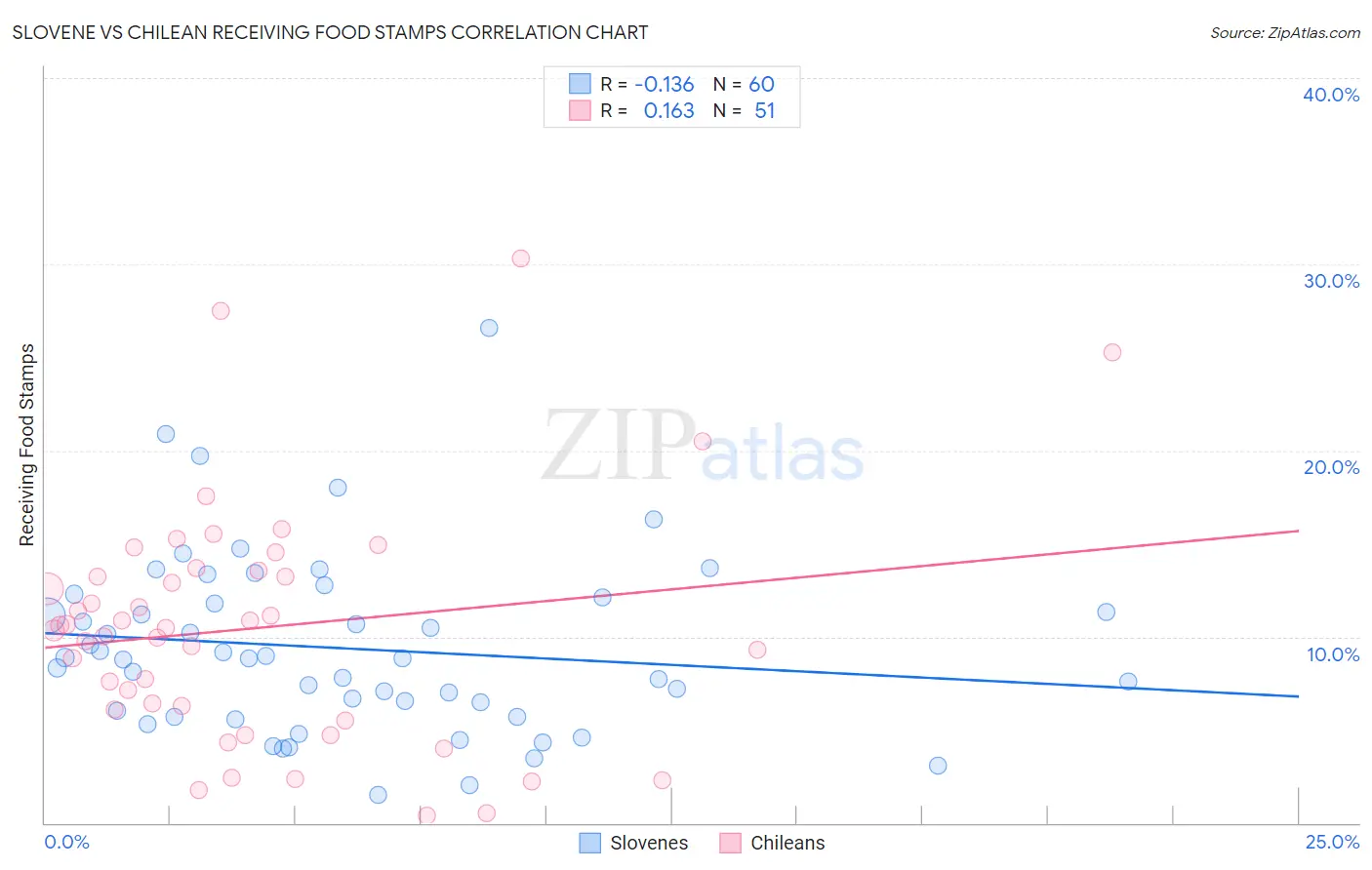 Slovene vs Chilean Receiving Food Stamps
