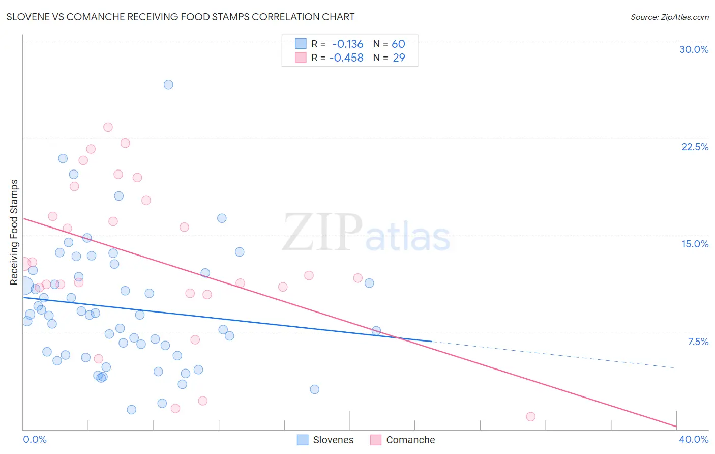 Slovene vs Comanche Receiving Food Stamps