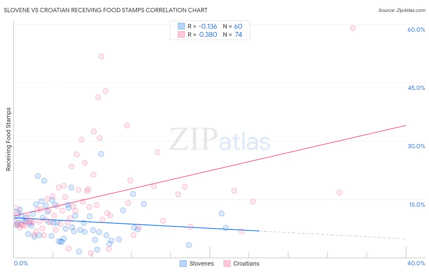 Slovene vs Croatian Receiving Food Stamps