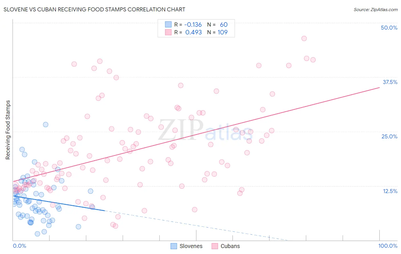 Slovene vs Cuban Receiving Food Stamps