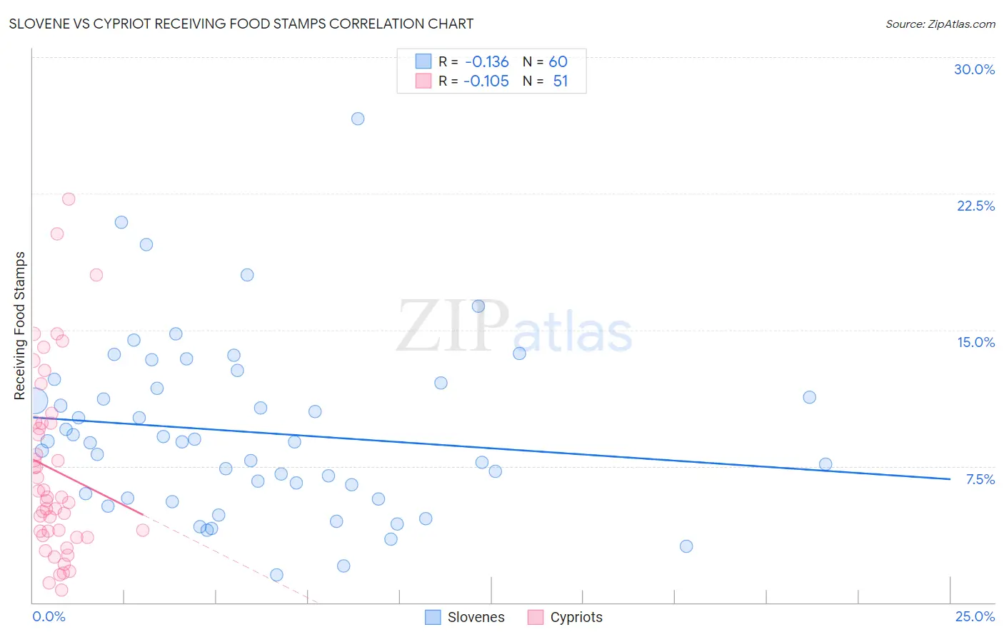 Slovene vs Cypriot Receiving Food Stamps