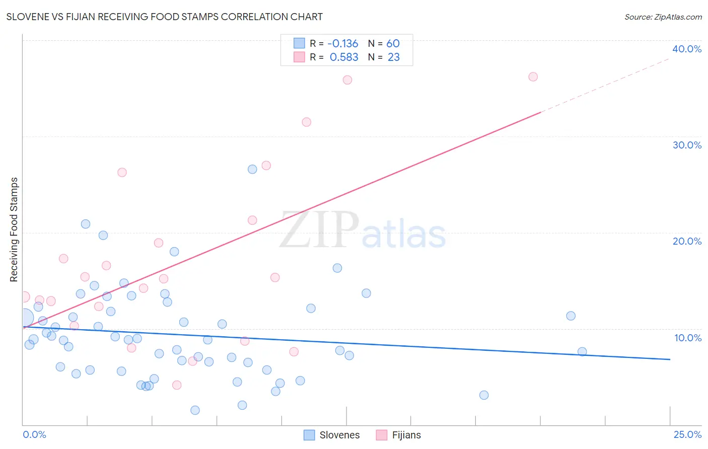 Slovene vs Fijian Receiving Food Stamps