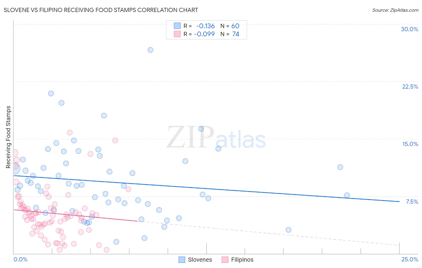Slovene vs Filipino Receiving Food Stamps