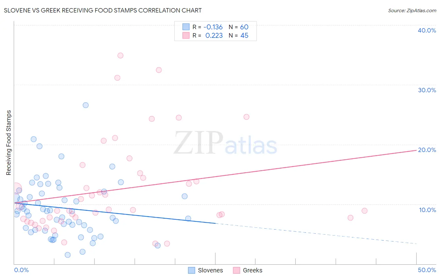 Slovene vs Greek Receiving Food Stamps