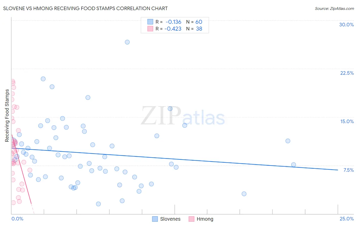 Slovene vs Hmong Receiving Food Stamps