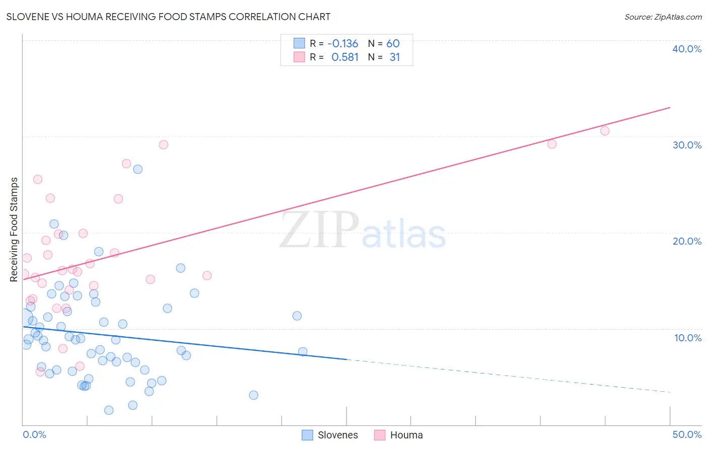 Slovene vs Houma Receiving Food Stamps