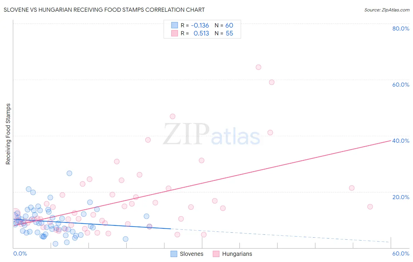 Slovene vs Hungarian Receiving Food Stamps