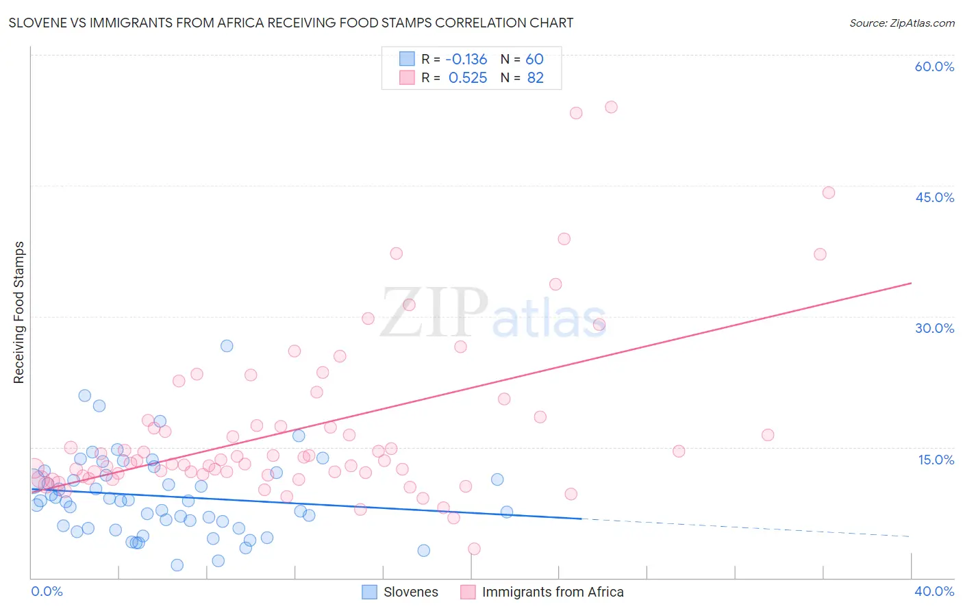Slovene vs Immigrants from Africa Receiving Food Stamps