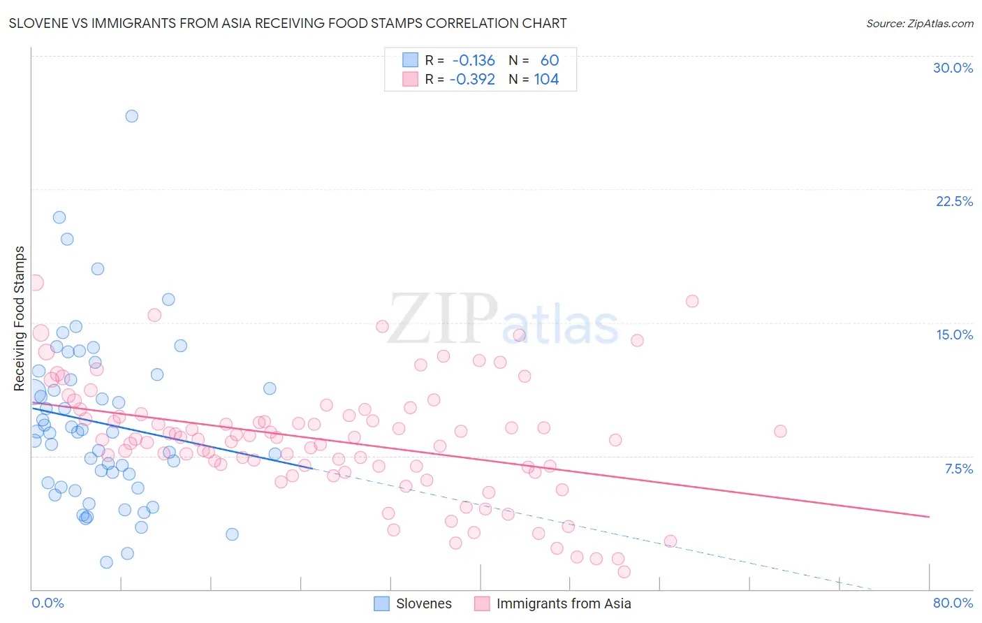 Slovene vs Immigrants from Asia Receiving Food Stamps