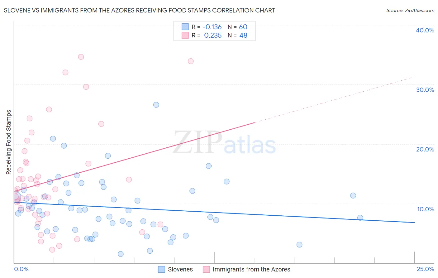 Slovene vs Immigrants from the Azores Receiving Food Stamps