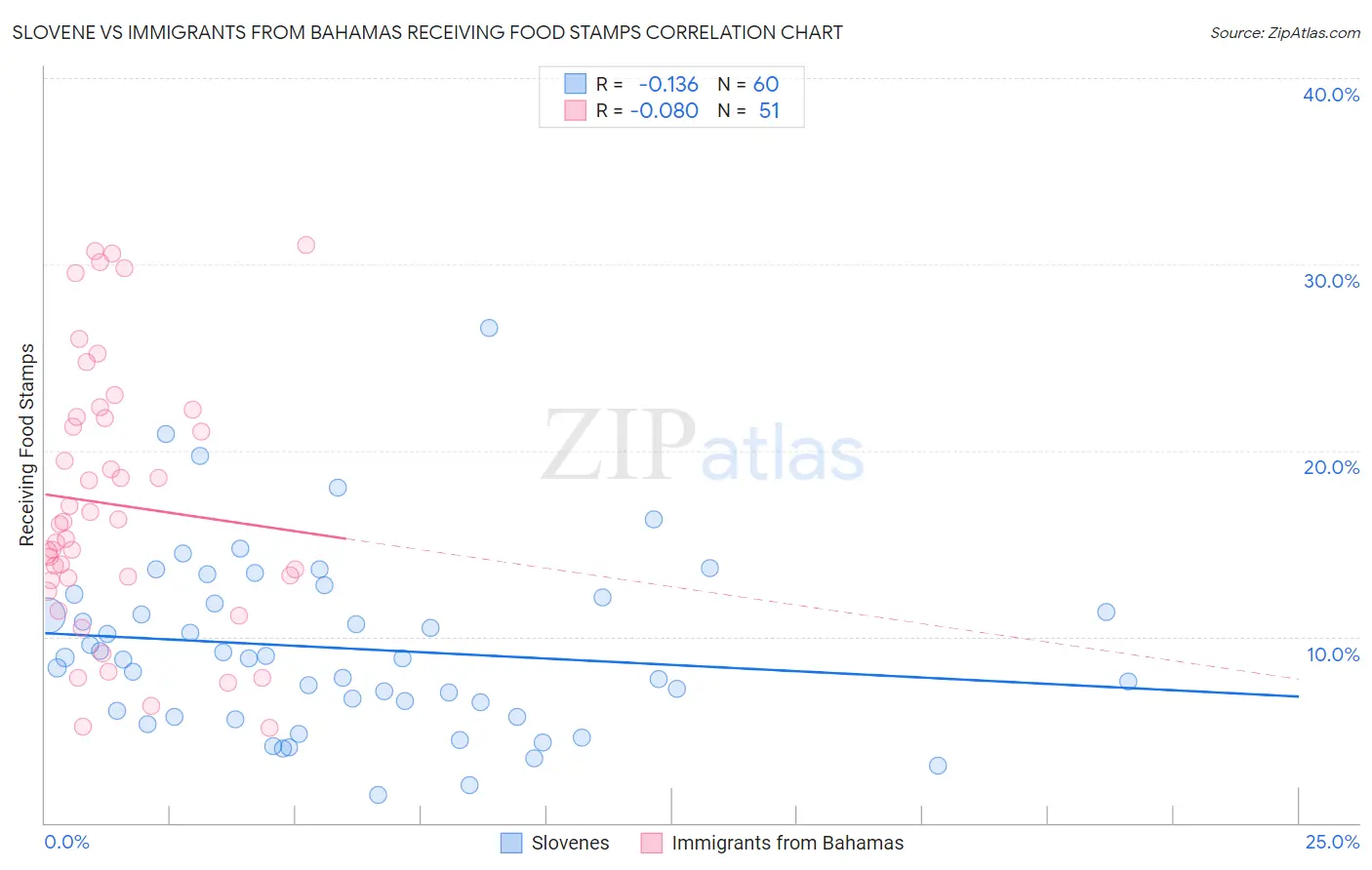 Slovene vs Immigrants from Bahamas Receiving Food Stamps