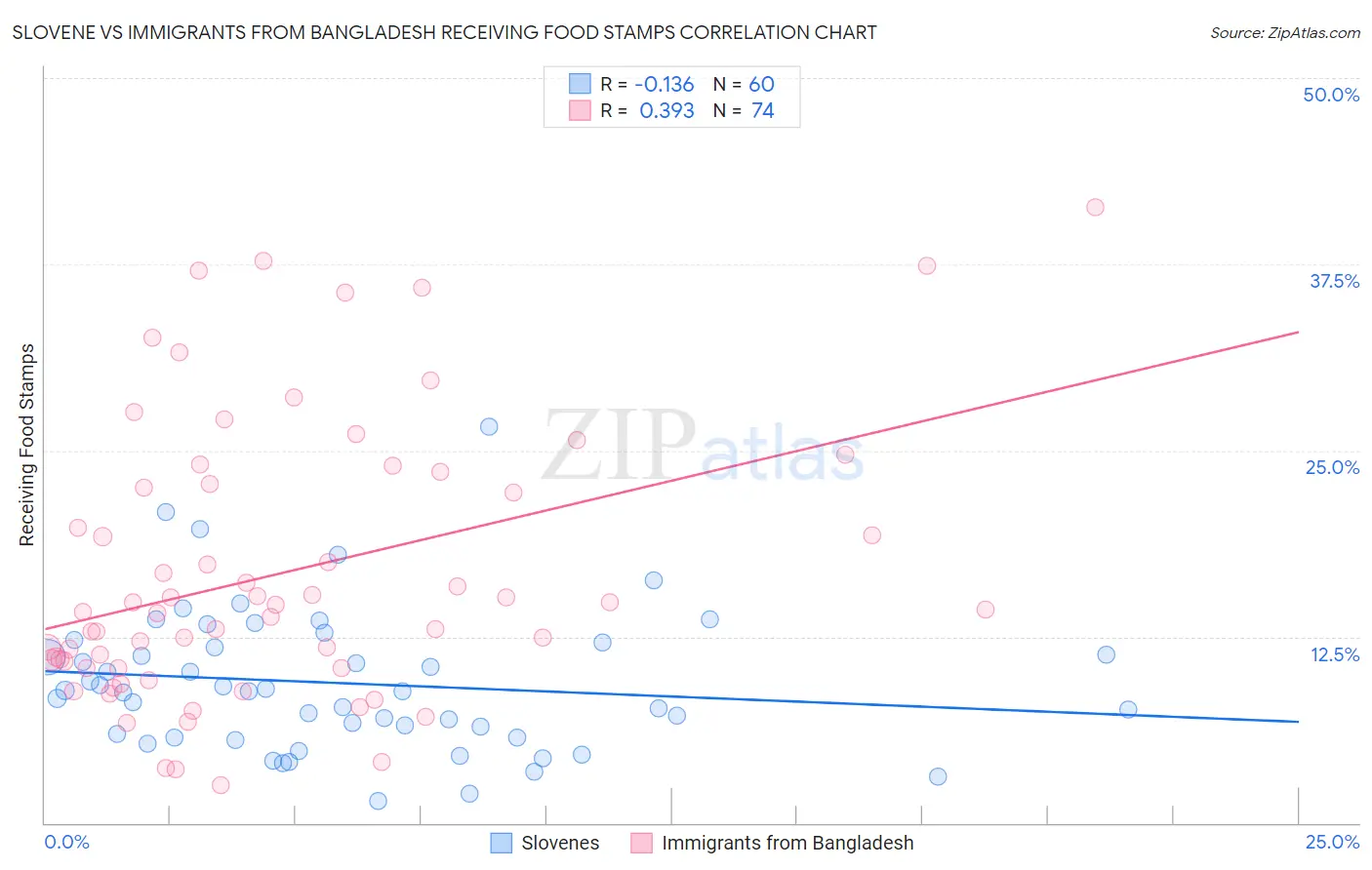 Slovene vs Immigrants from Bangladesh Receiving Food Stamps