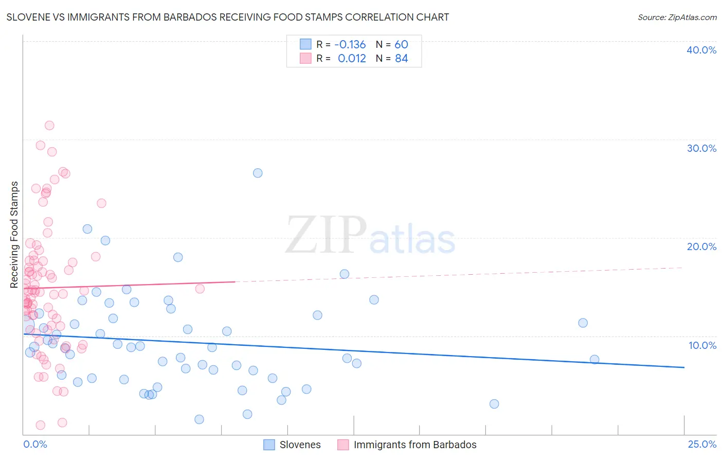 Slovene vs Immigrants from Barbados Receiving Food Stamps