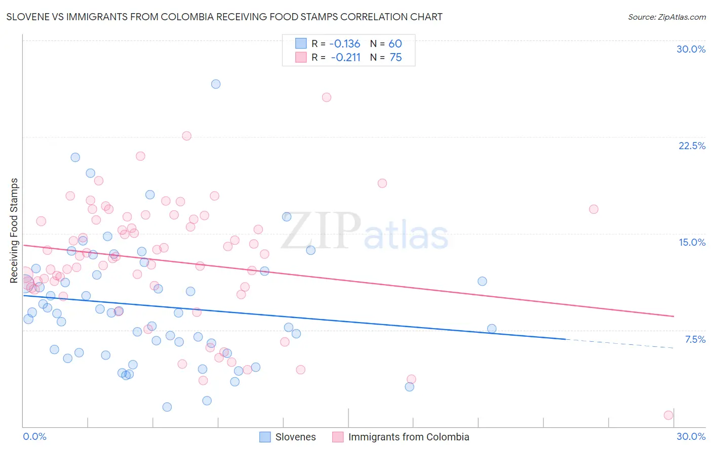 Slovene vs Immigrants from Colombia Receiving Food Stamps