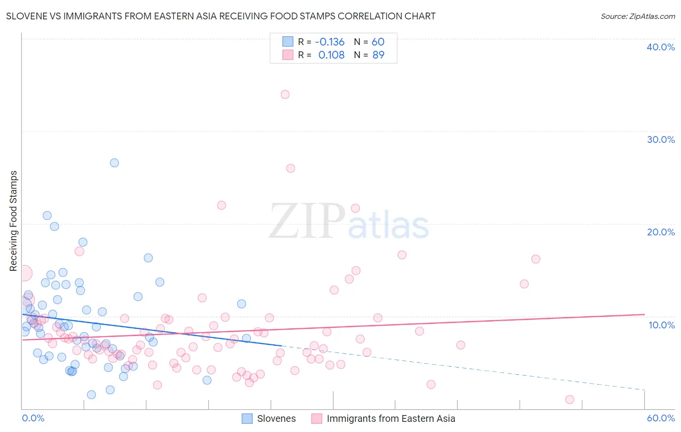 Slovene vs Immigrants from Eastern Asia Receiving Food Stamps
