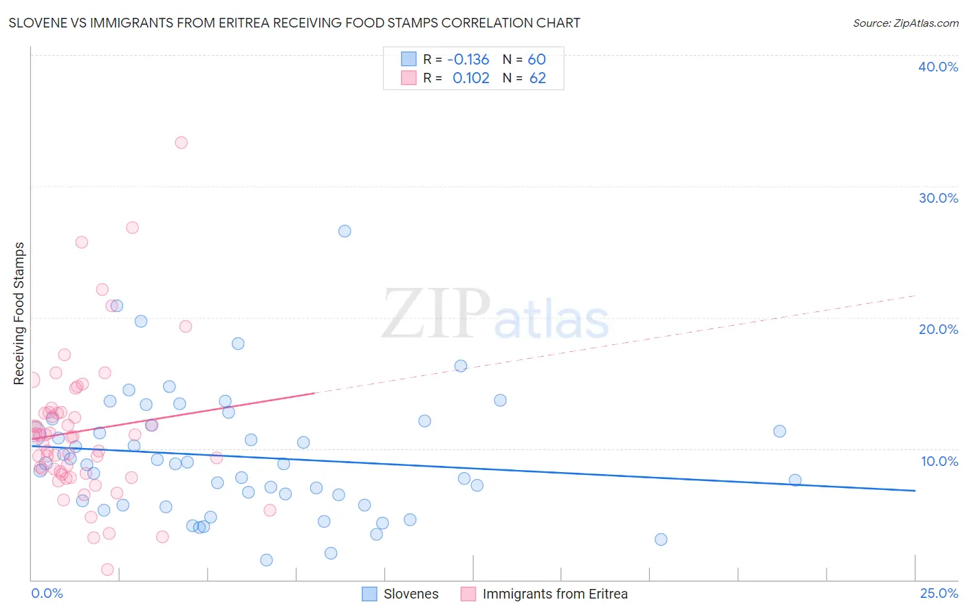 Slovene vs Immigrants from Eritrea Receiving Food Stamps