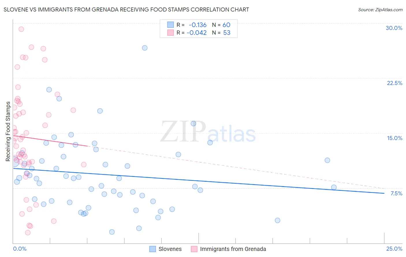 Slovene vs Immigrants from Grenada Receiving Food Stamps