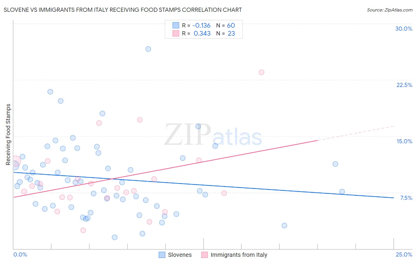 Slovene vs Immigrants from Italy Receiving Food Stamps