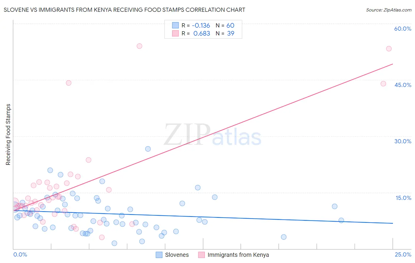 Slovene vs Immigrants from Kenya Receiving Food Stamps