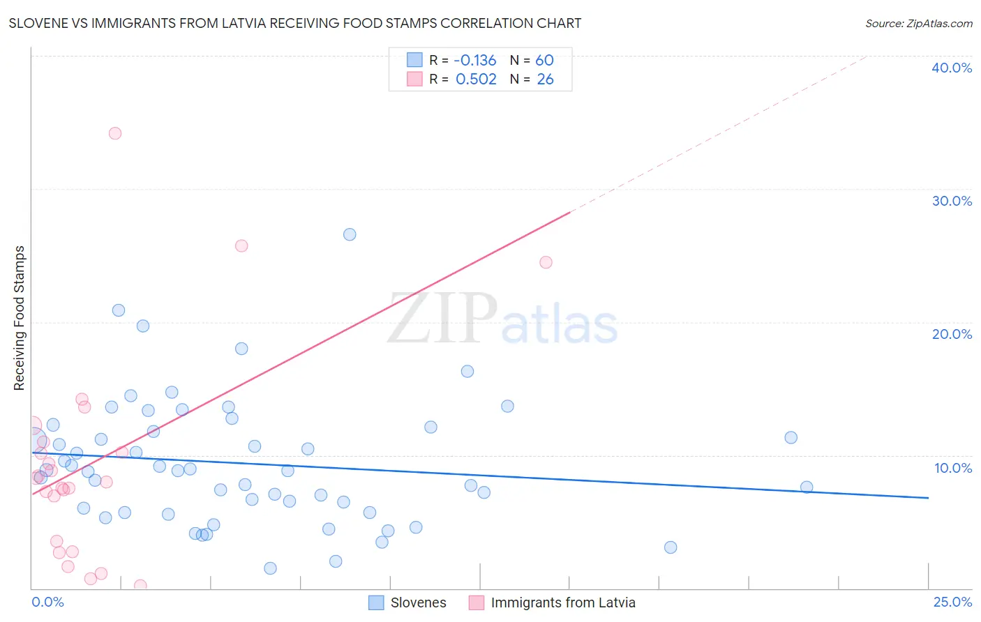Slovene vs Immigrants from Latvia Receiving Food Stamps