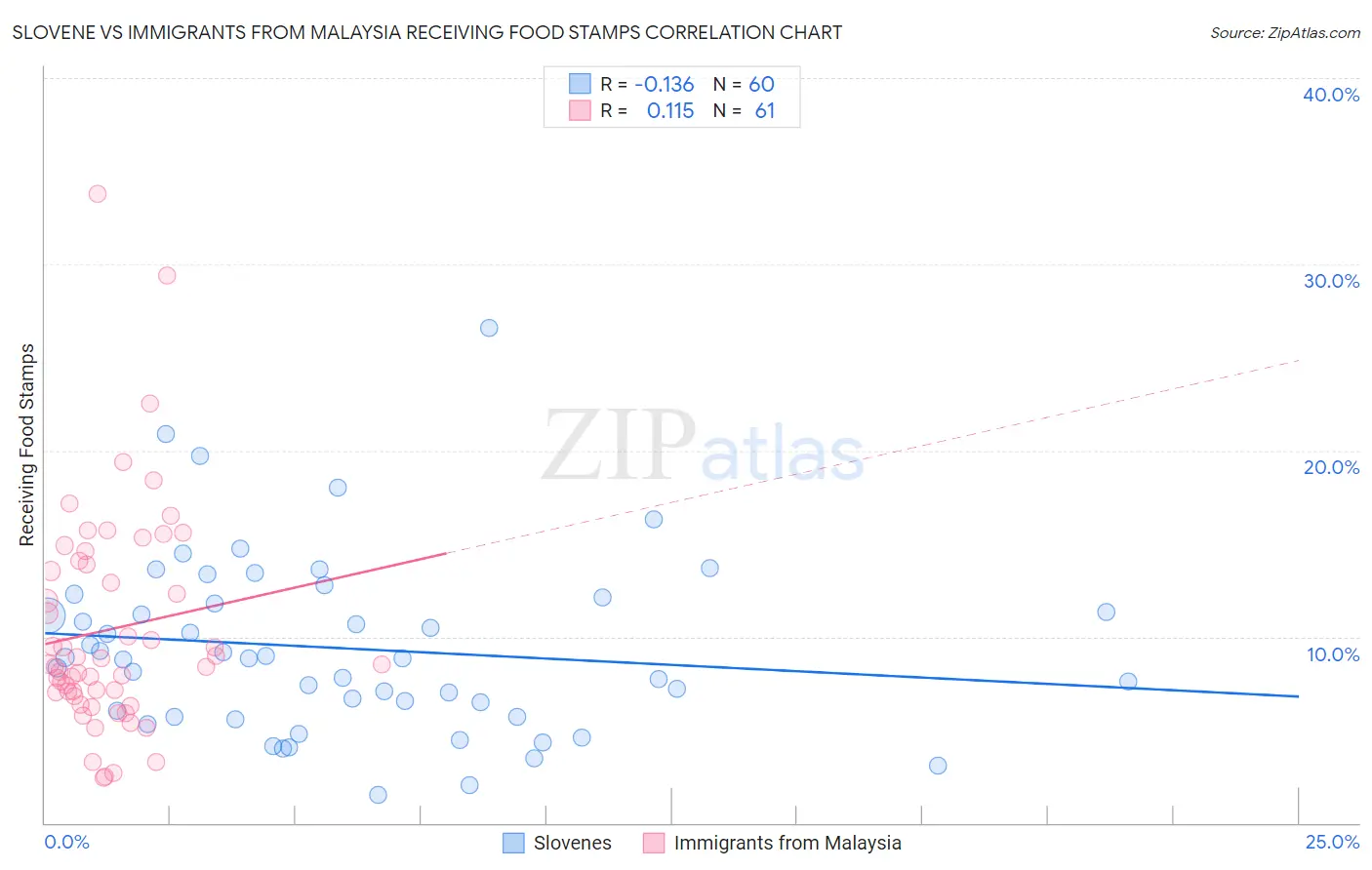 Slovene vs Immigrants from Malaysia Receiving Food Stamps