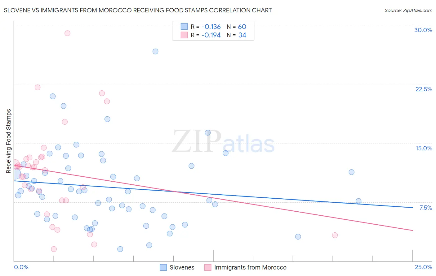 Slovene vs Immigrants from Morocco Receiving Food Stamps