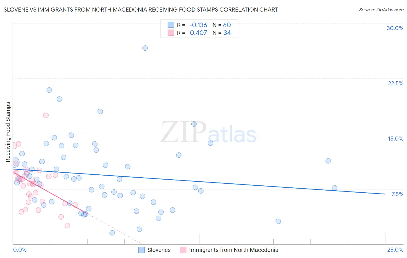 Slovene vs Immigrants from North Macedonia Receiving Food Stamps