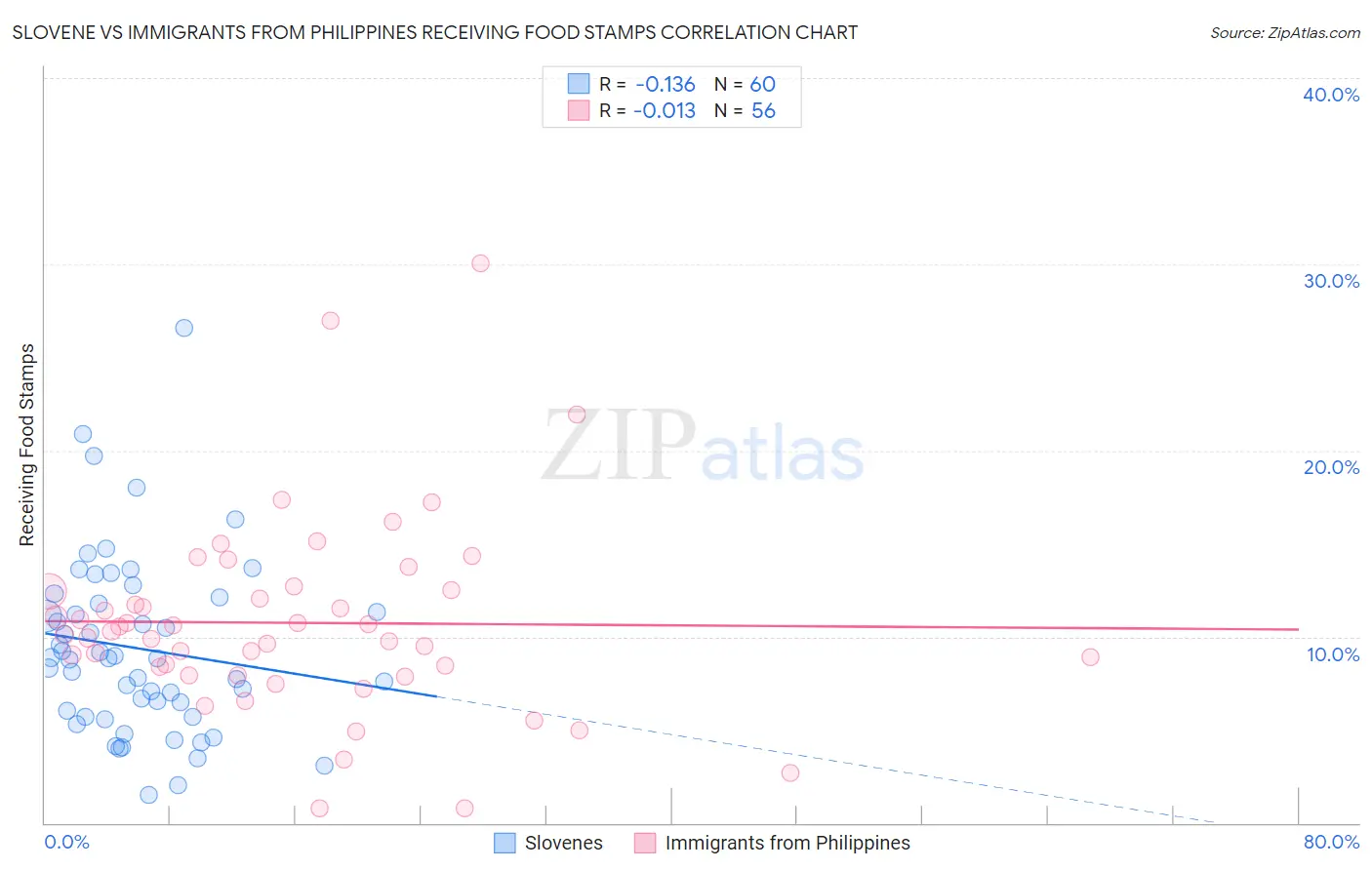 Slovene vs Immigrants from Philippines Receiving Food Stamps