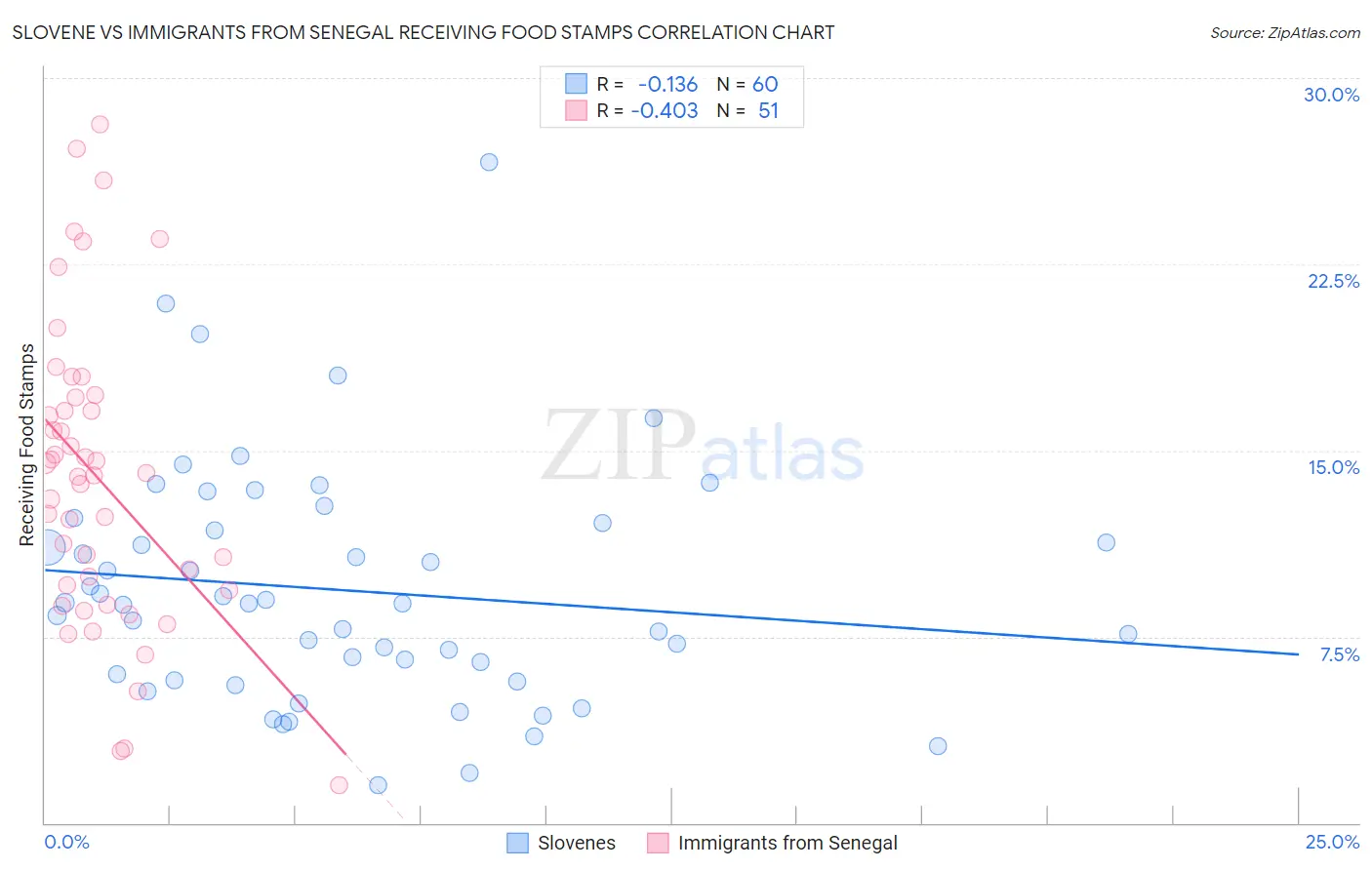Slovene vs Immigrants from Senegal Receiving Food Stamps