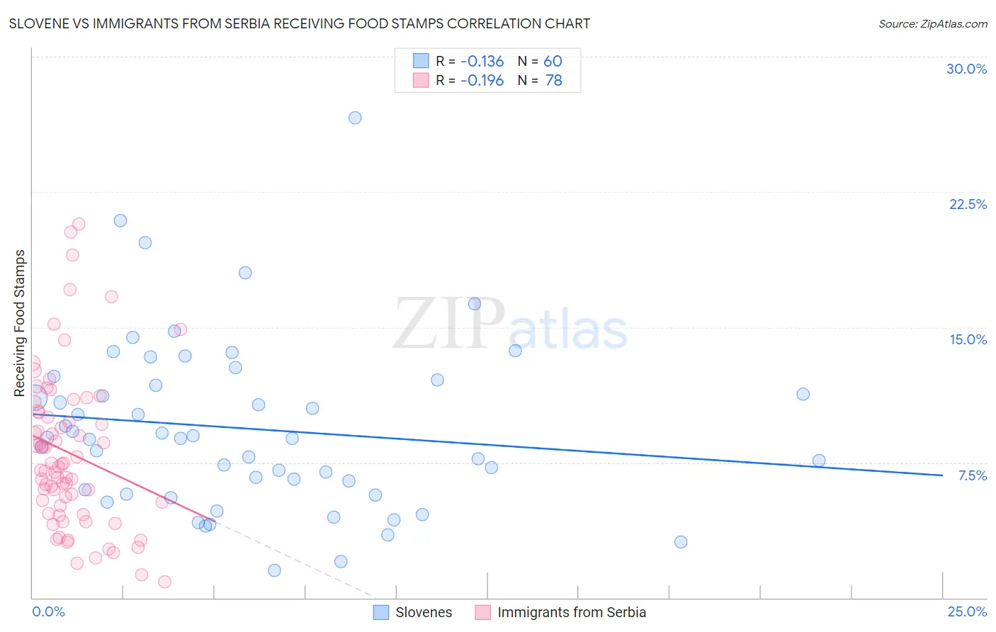 Slovene vs Immigrants from Serbia Receiving Food Stamps
