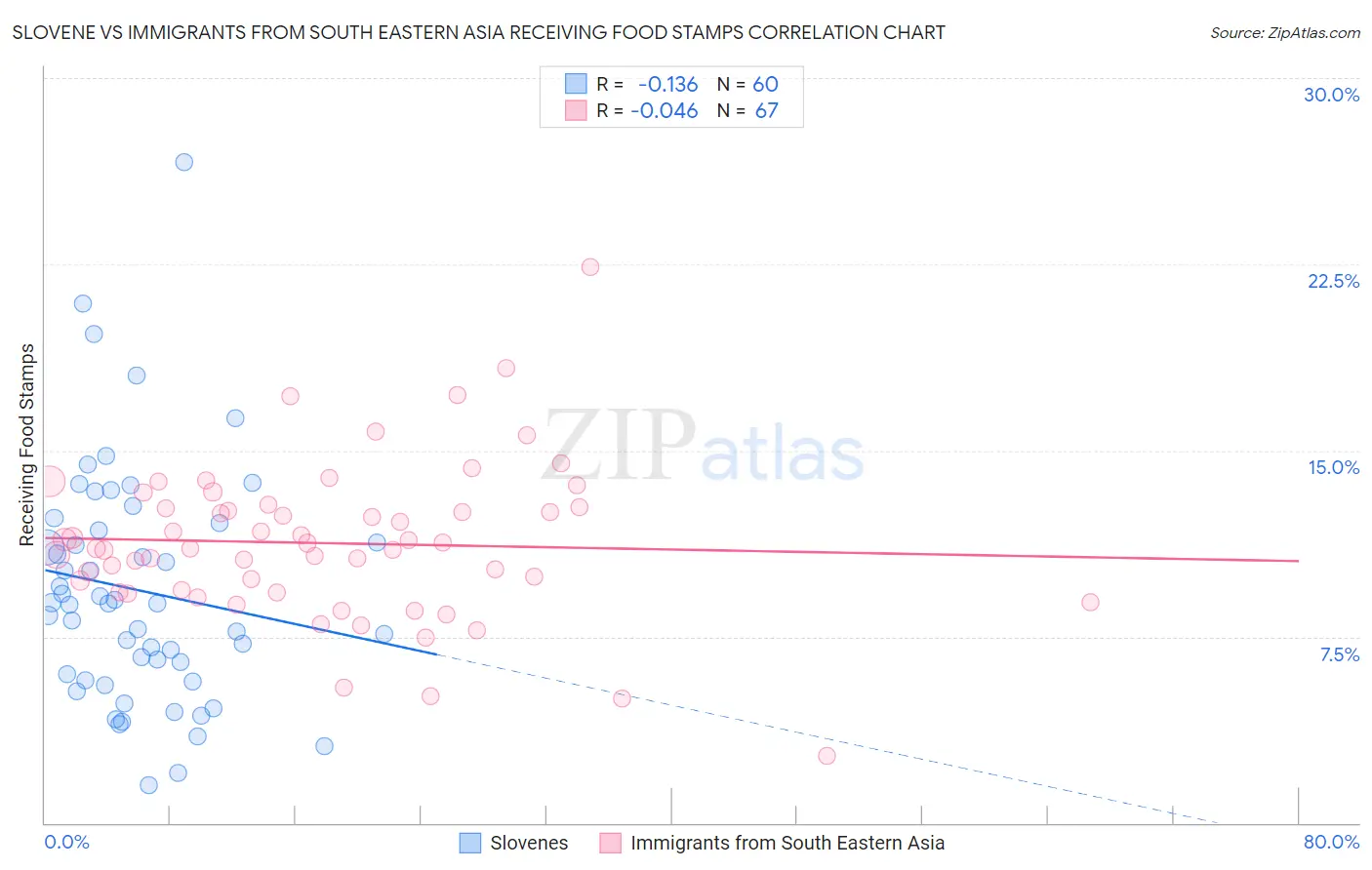 Slovene vs Immigrants from South Eastern Asia Receiving Food Stamps