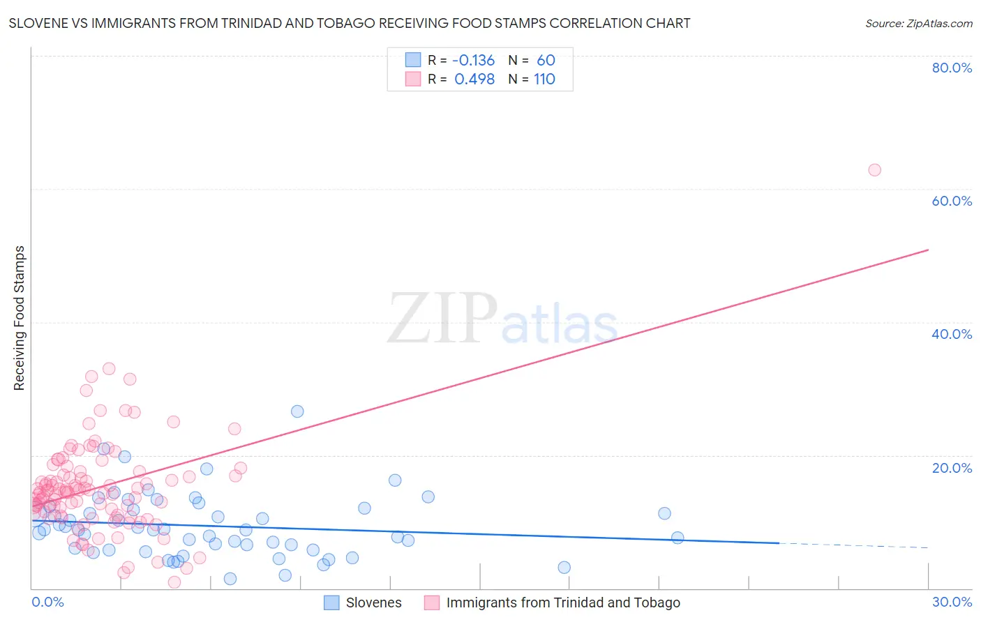 Slovene vs Immigrants from Trinidad and Tobago Receiving Food Stamps