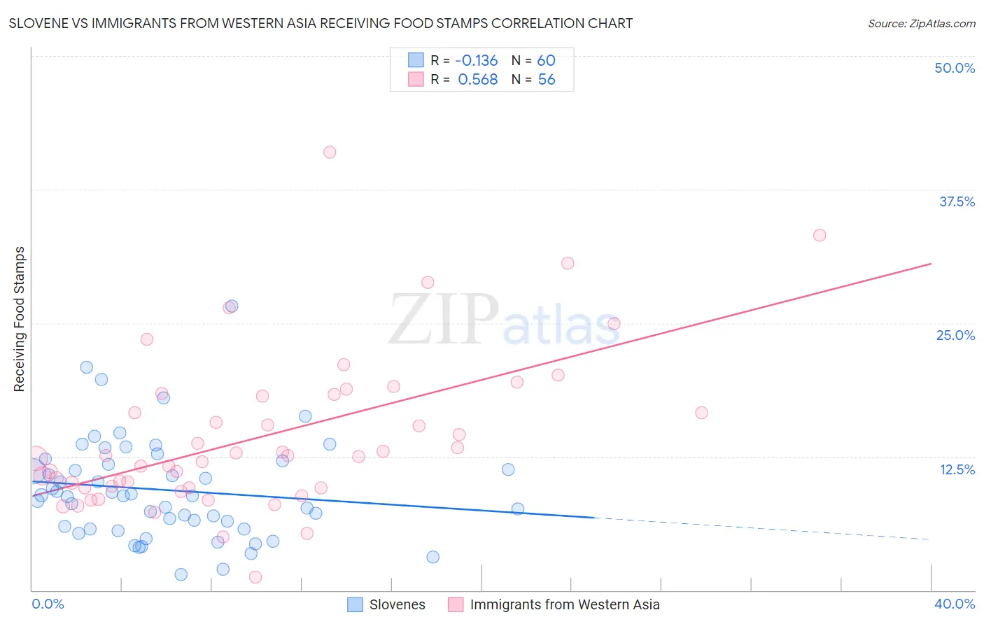 Slovene vs Immigrants from Western Asia Receiving Food Stamps