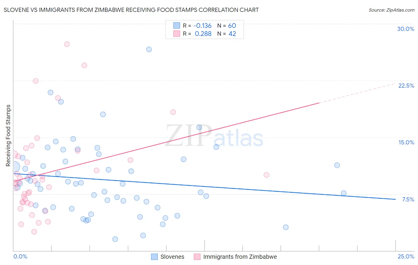 Slovene vs Immigrants from Zimbabwe Receiving Food Stamps