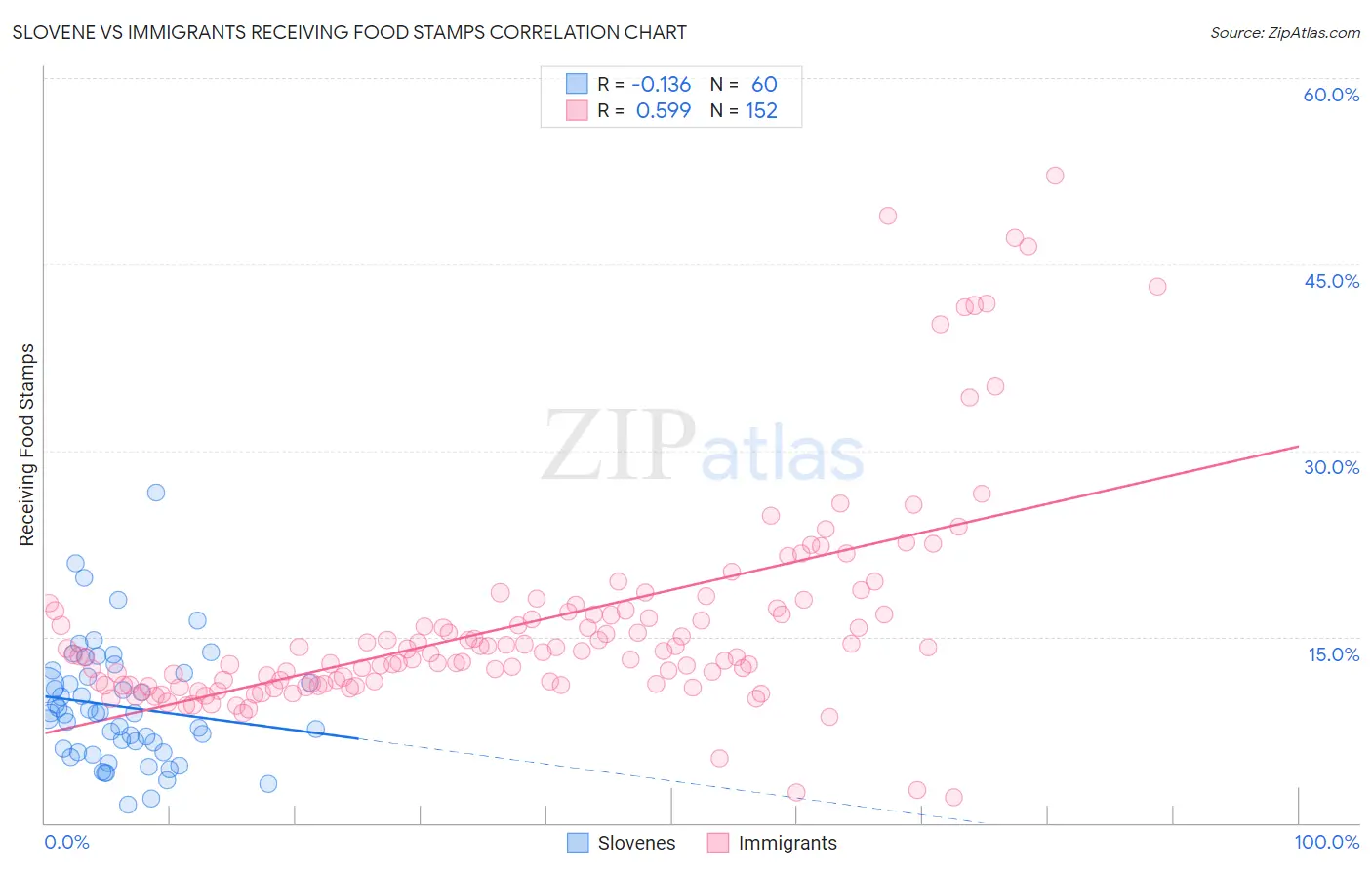Slovene vs Immigrants Receiving Food Stamps