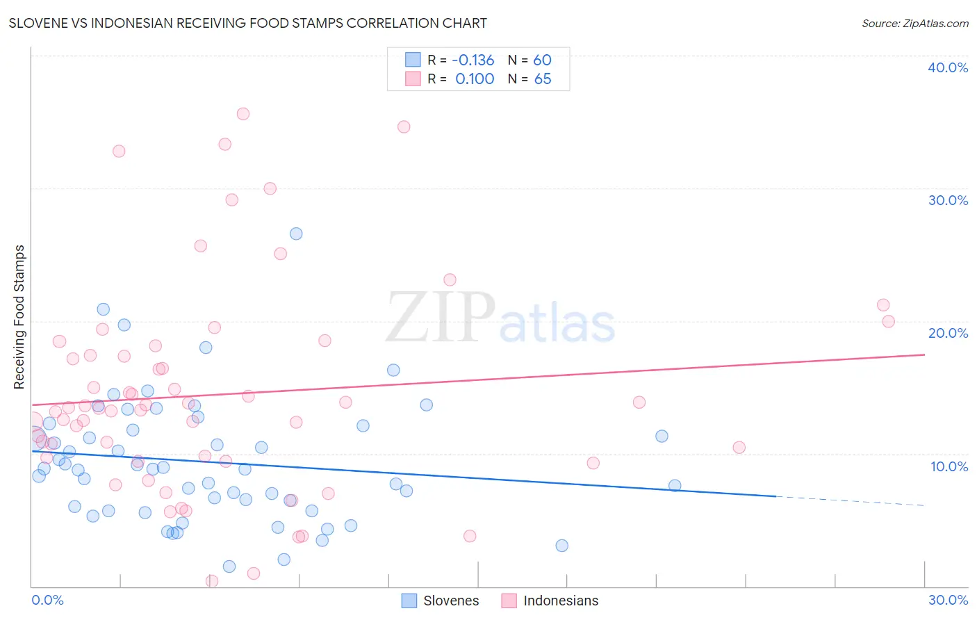 Slovene vs Indonesian Receiving Food Stamps