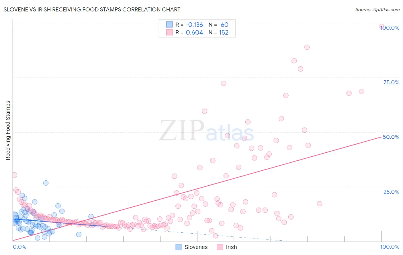 Slovene vs Irish Receiving Food Stamps