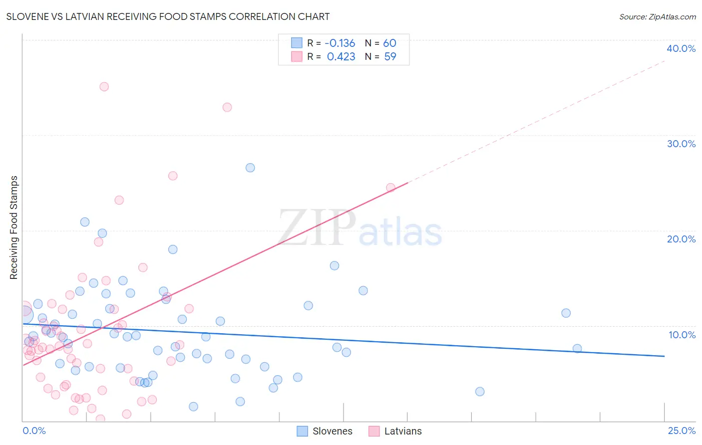 Slovene vs Latvian Receiving Food Stamps
