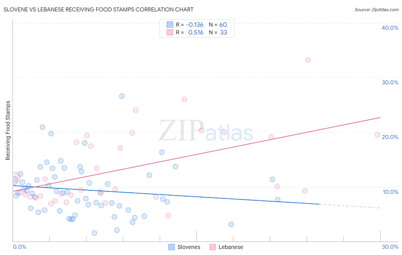 Slovene vs Lebanese Receiving Food Stamps