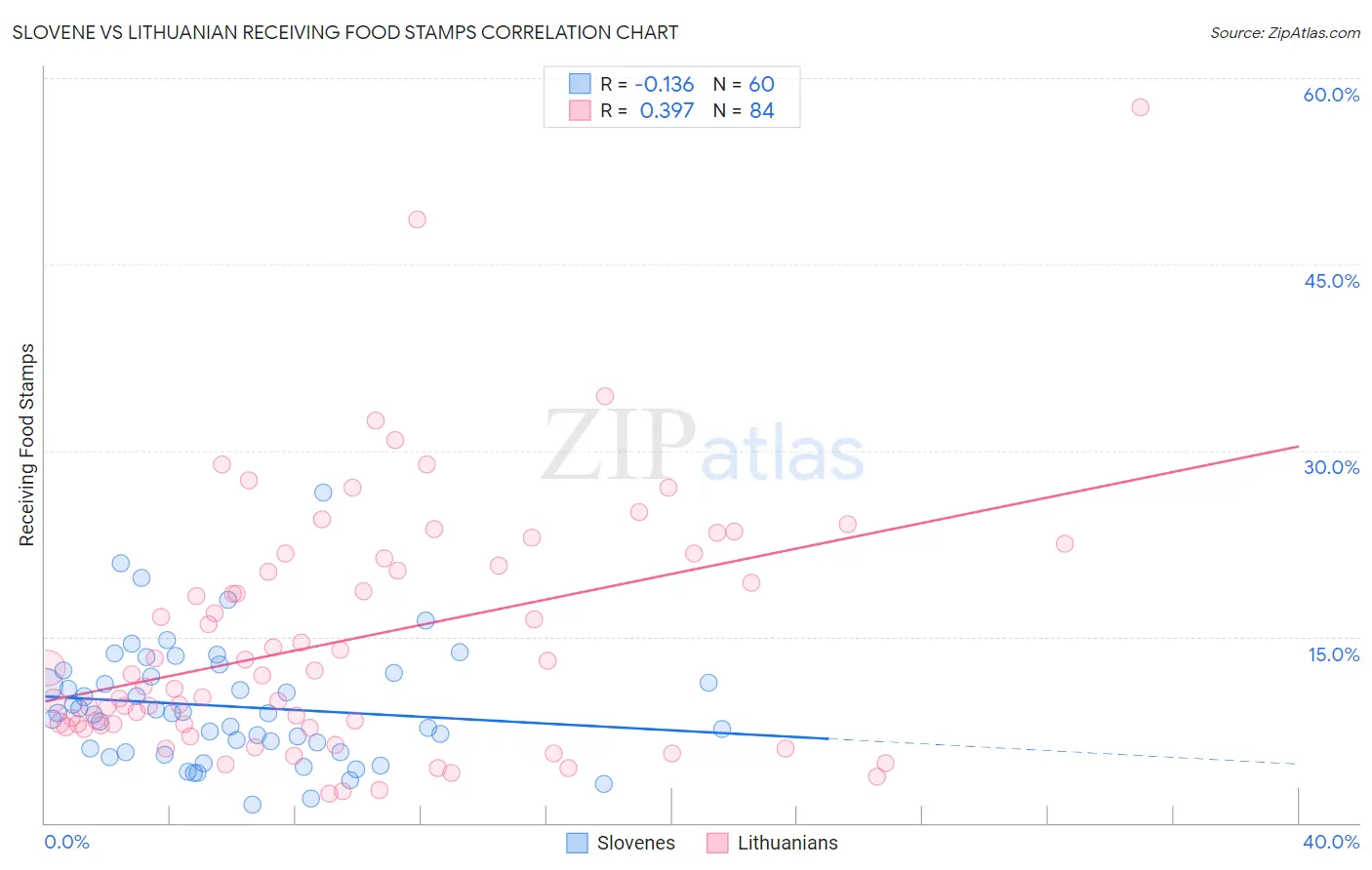 Slovene vs Lithuanian Receiving Food Stamps