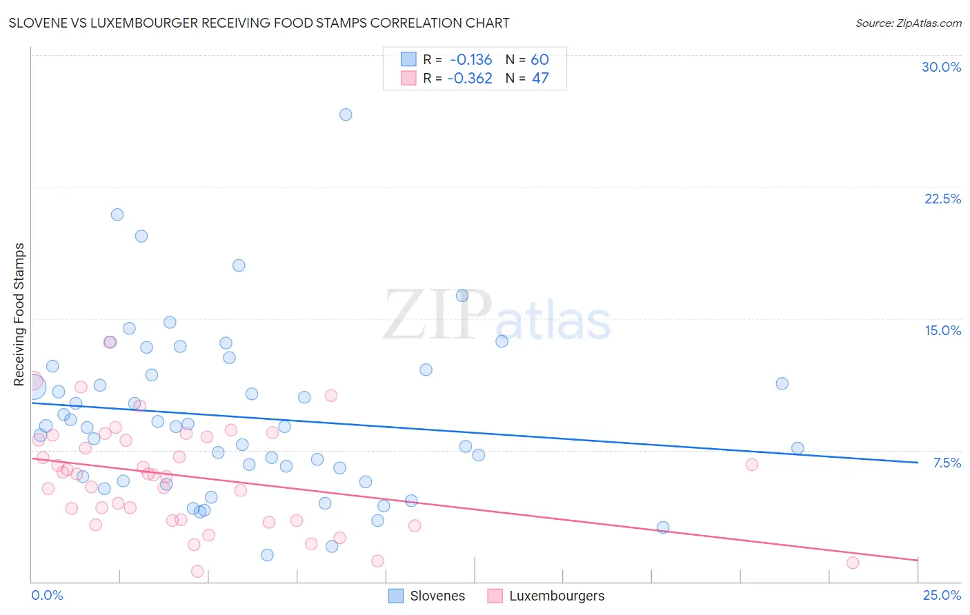 Slovene vs Luxembourger Receiving Food Stamps
