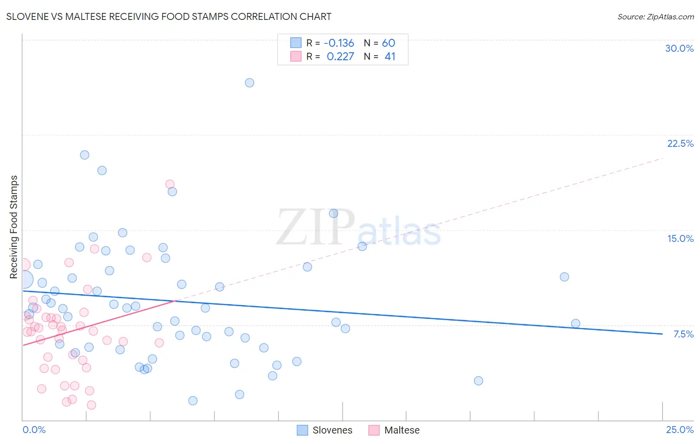 Slovene vs Maltese Receiving Food Stamps