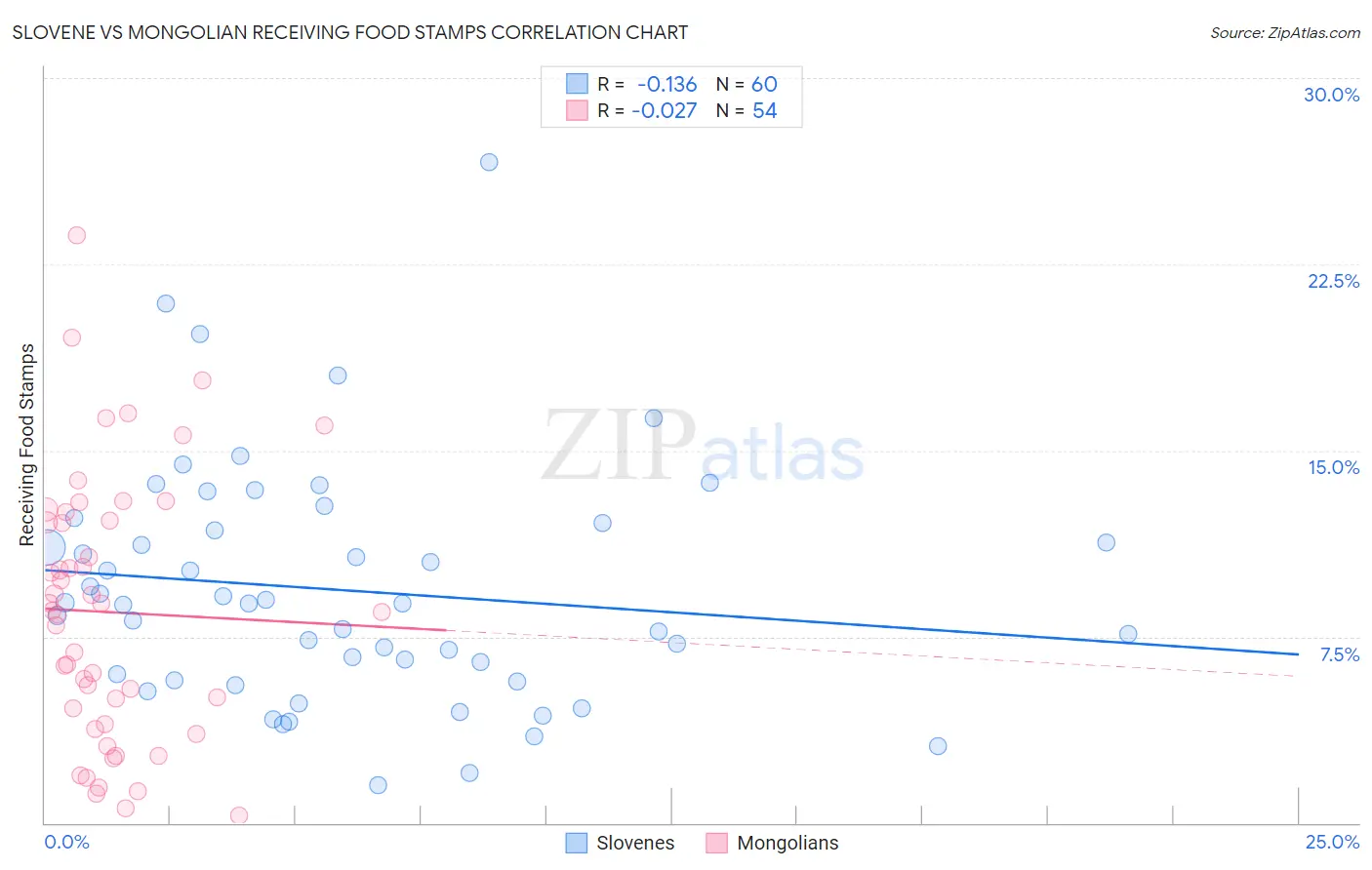 Slovene vs Mongolian Receiving Food Stamps