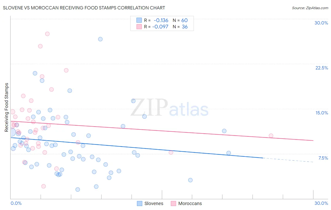 Slovene vs Moroccan Receiving Food Stamps