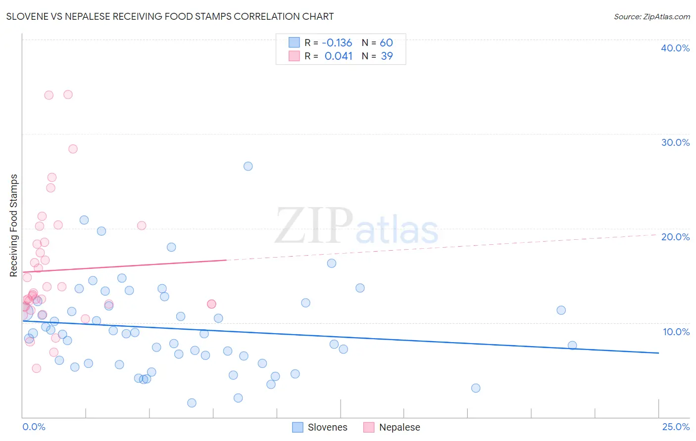 Slovene vs Nepalese Receiving Food Stamps