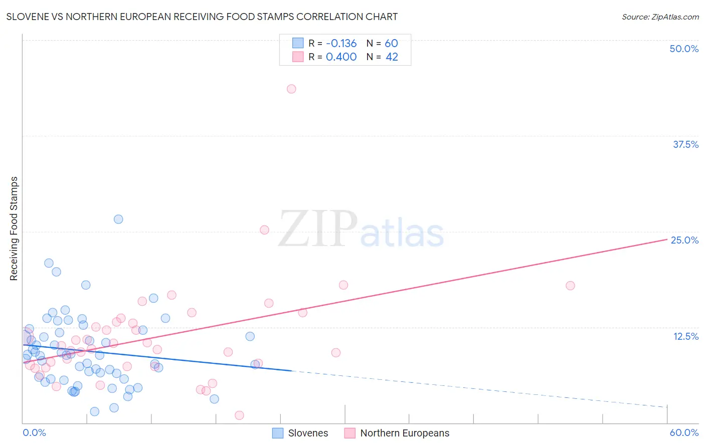 Slovene vs Northern European Receiving Food Stamps