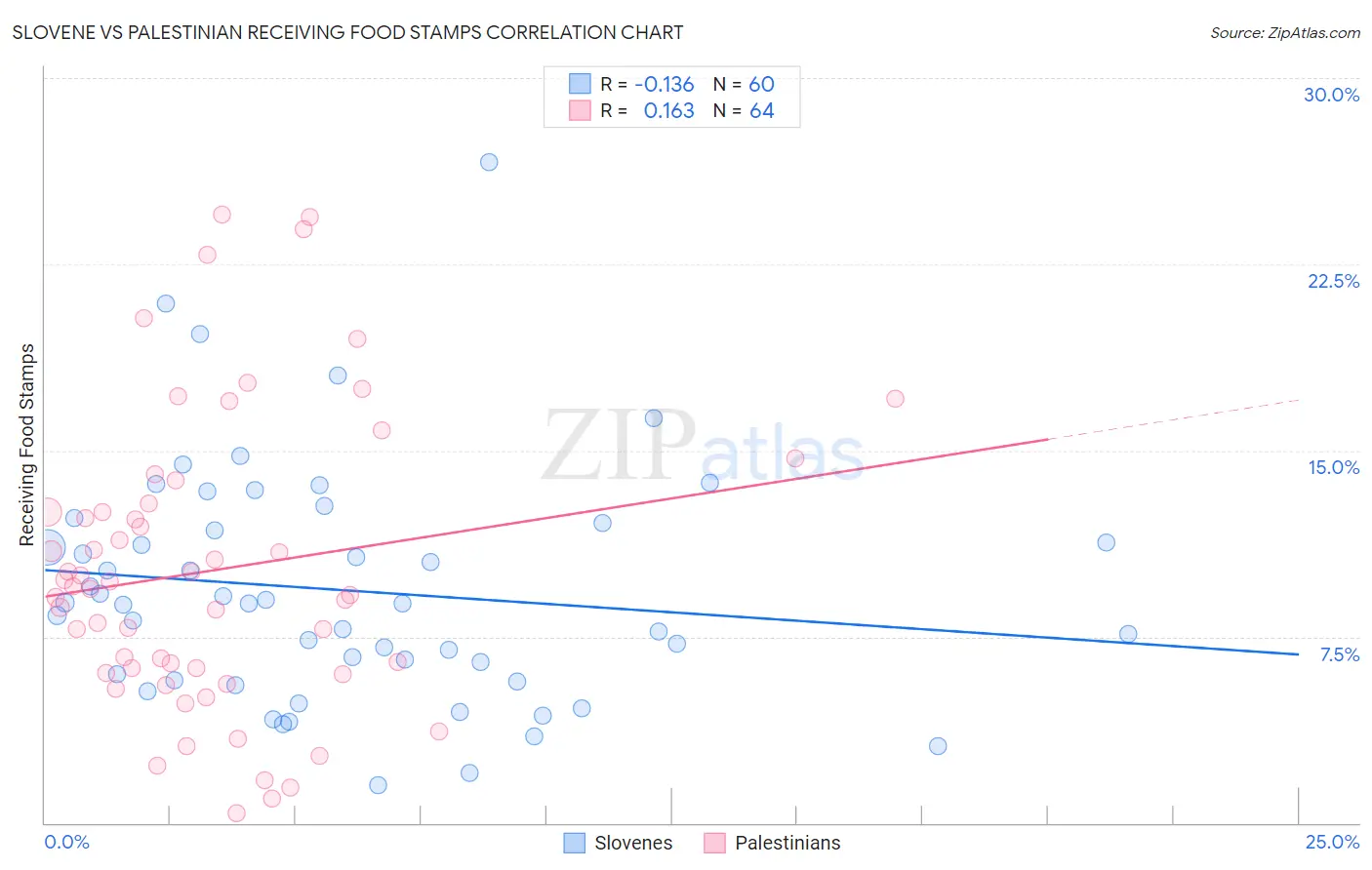 Slovene vs Palestinian Receiving Food Stamps