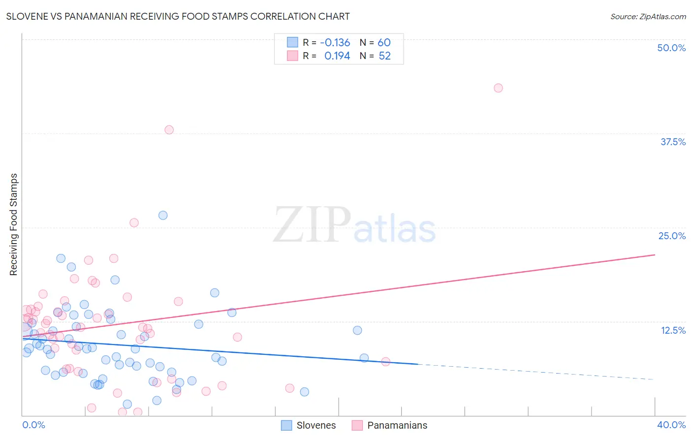 Slovene vs Panamanian Receiving Food Stamps
